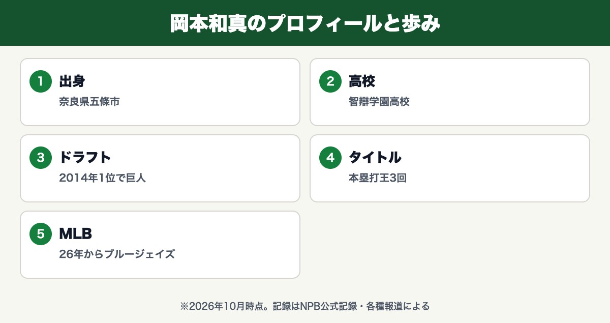 岡本和真(奈良県五條市・智辯学園高校・2014年1位で巨人・本塁打王3回・26年からブルージェイズ)