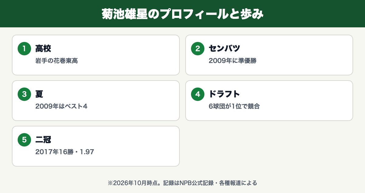 菊池雄星(岩手の花巻東高・2009年に準優勝・2009年はベスト4・6球団が1位で競合・2017年16勝・1.97)