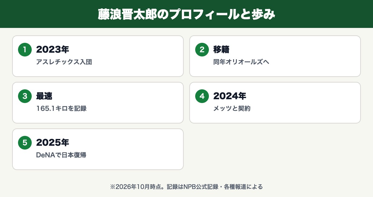 藤浪晋太郎(アスレチックス入団・同年オリオールズへ・165.1キロを記録・メッツと契約・DeNAで日本復帰)