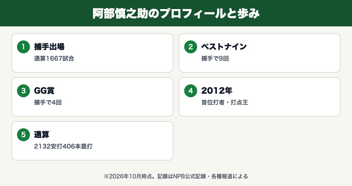 阿部慎之助(通算1667試合・捕手で9回・捕手で4回・首位打者・打点王・2132安打406本塁打)