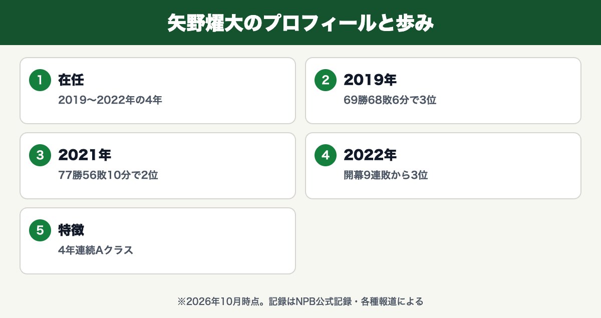 矢野燿大(2019〜2022年の4年・69勝68敗6分で3位・77勝56敗10分で2位・開幕9連敗から3位・4年連続Aクラス)
