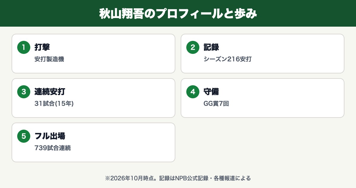 秋山翔吾(安打製造機・シーズン216安打・31試合(15年)・GG賞7回・739試合連続)