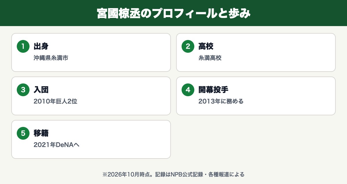 宮國椋丞(沖縄県糸満市・糸満高校・2010年巨人2位・2013年に務める・2021年DeNAへ)