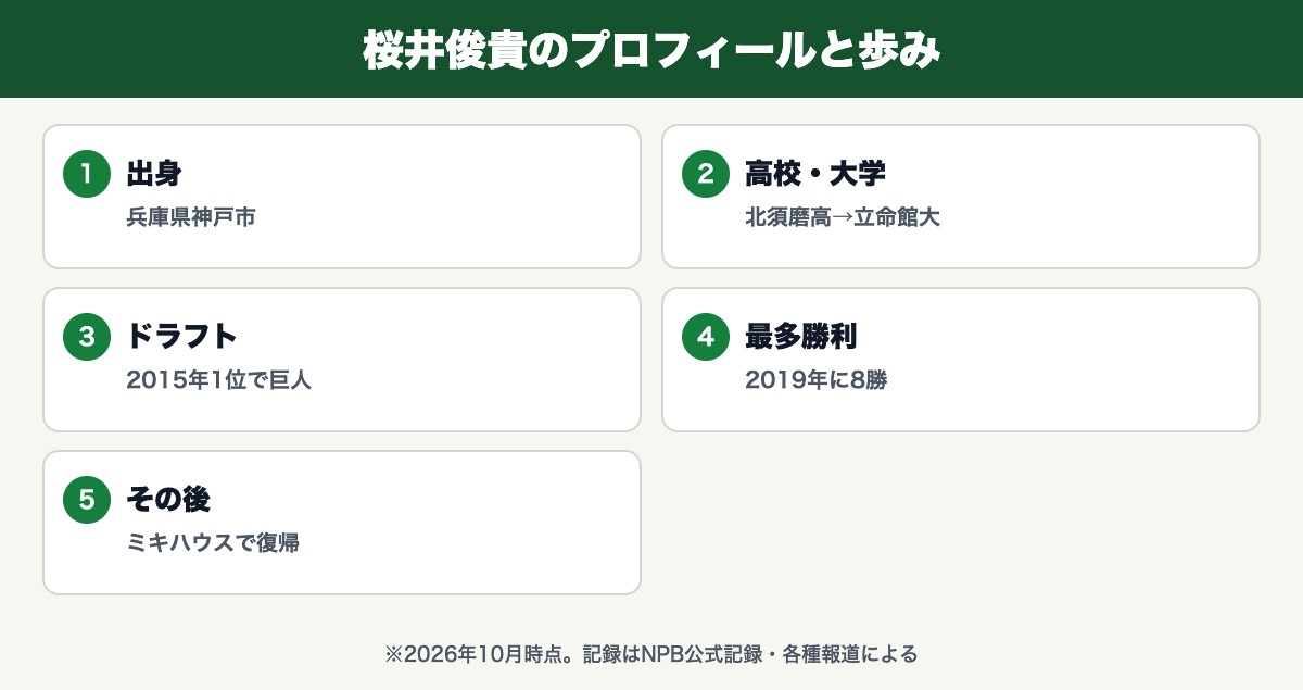 桜井俊貴(兵庫県神戸市・北須磨高→立命館大・2015年1位で巨人・2019年に8勝・ミキハウスで復帰)