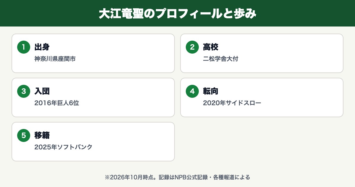 大江竜聖(神奈川県座間市・二松学舎大付・2016年巨人6位・2020年サイドスロー・2025年ソフトバンク)