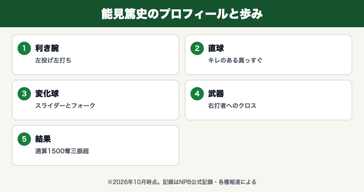能見篤史(左投げ左打ち・キレのある真っすぐ・スライダーとフォーク・右打者へのクロス・通算1500奪三振超)