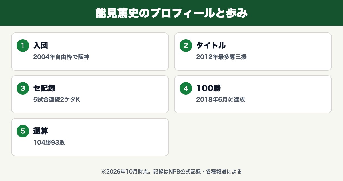 能見篤史(2004年自由枠で阪神・2012年最多奪三振・5試合連続2ケタK・2018年6月に達成・104勝93敗)
