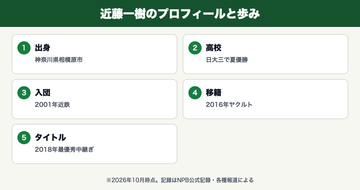 近藤一樹(神奈川県相模原市・日大三で夏優勝・2001年近鉄・2016年ヤクルト・2018年最優秀中継ぎ)