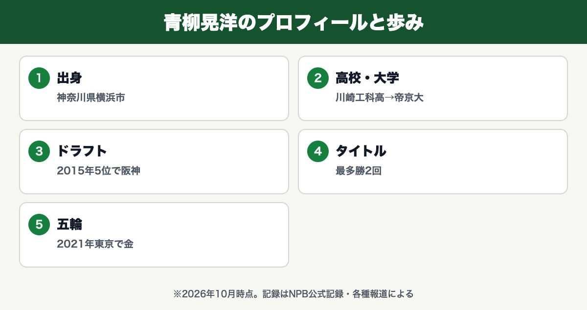 青柳晃洋(神奈川県横浜市・川崎工科高→帝京大・2015年5位で阪神・最多勝2回・2021年東京で金)