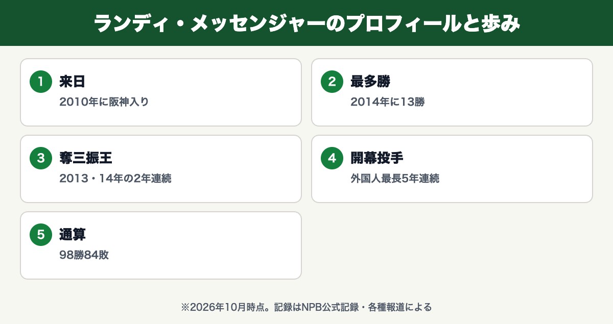 ランディ・メッセンジャー(2010年に阪神入り・2014年に13勝・2013・14年の2年連続・外国人最長5年連続・98勝84敗)