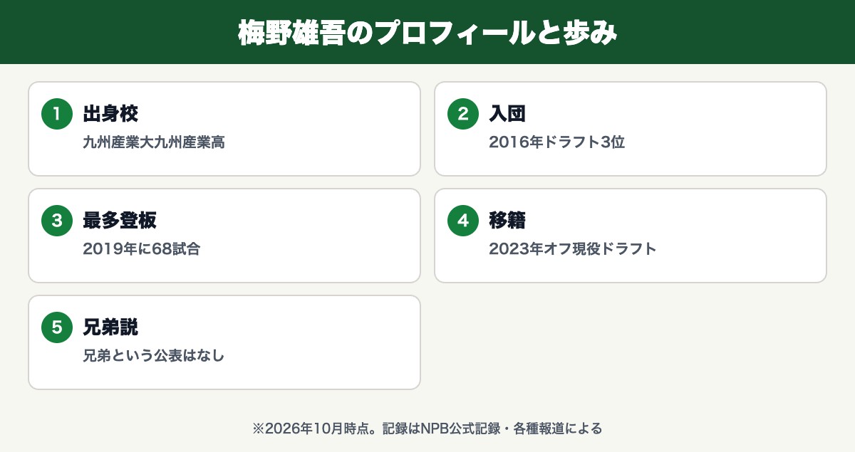 梅野雄吾(九州産業大九州産業高・2016年ドラフト3位・2019年に68試合・2023年オフ現役ドラフト・兄弟という公表はなし)