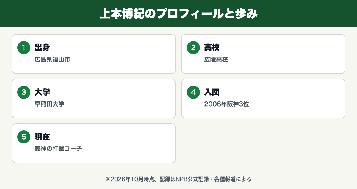 上本博紀(広島県福山市・広陵高校・早稲田大学・2008年阪神3位・阪神の打撃コーチ)