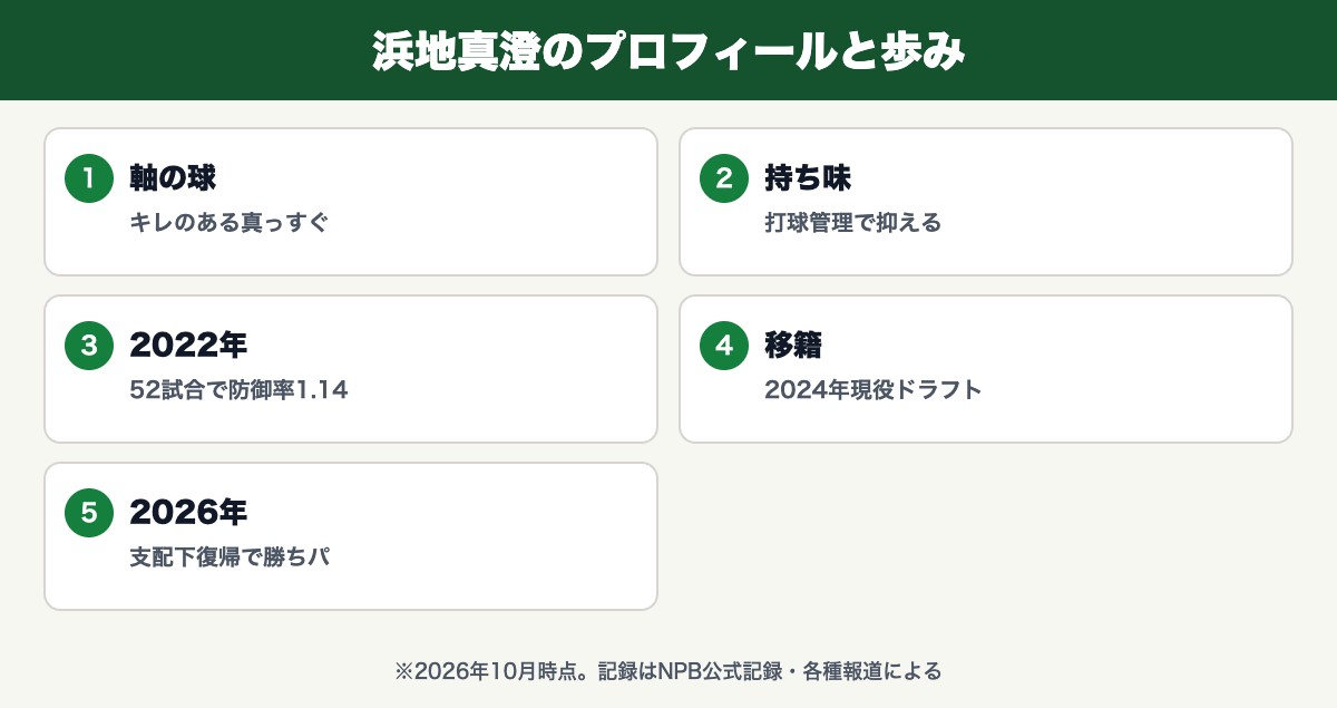 浜地真澄(キレのある真っすぐ・打球管理で抑える・52試合で防御率1.14・2024年現役ドラフト・支配下復帰で勝ちパ)