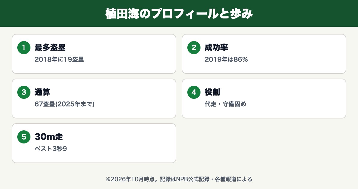 植田海(2018年に19盗塁・2019年は86%・67盗塁(2025年まで)・代走・守備固め・ベスト3秒9)
