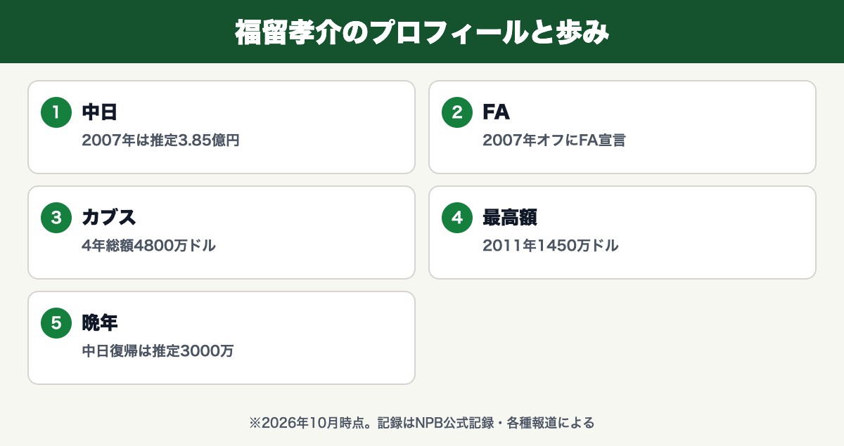 福留孝介(2007年は推定3.85億円・2007年オフにFA宣言・4年総額4800万ドル・2011年1450万ドル・中日復帰は推定3000万)