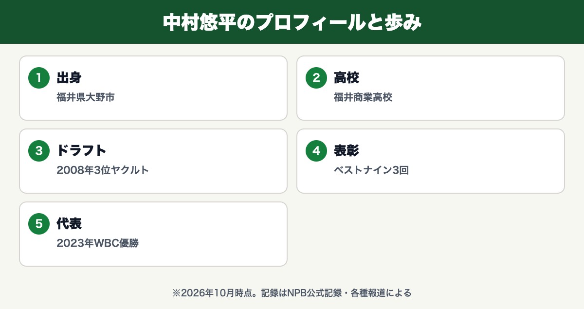 中村悠平(福井県大野市・福井商業高校・2008年3位ヤクルト・ベストナイン3回・2023年WBC優勝)