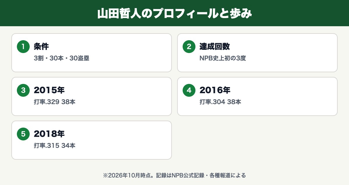 山田哲人(3割・30本・30盗塁・NPB史上初の3度・打率.329 38本・打率.304 38本・打率.315 34本)