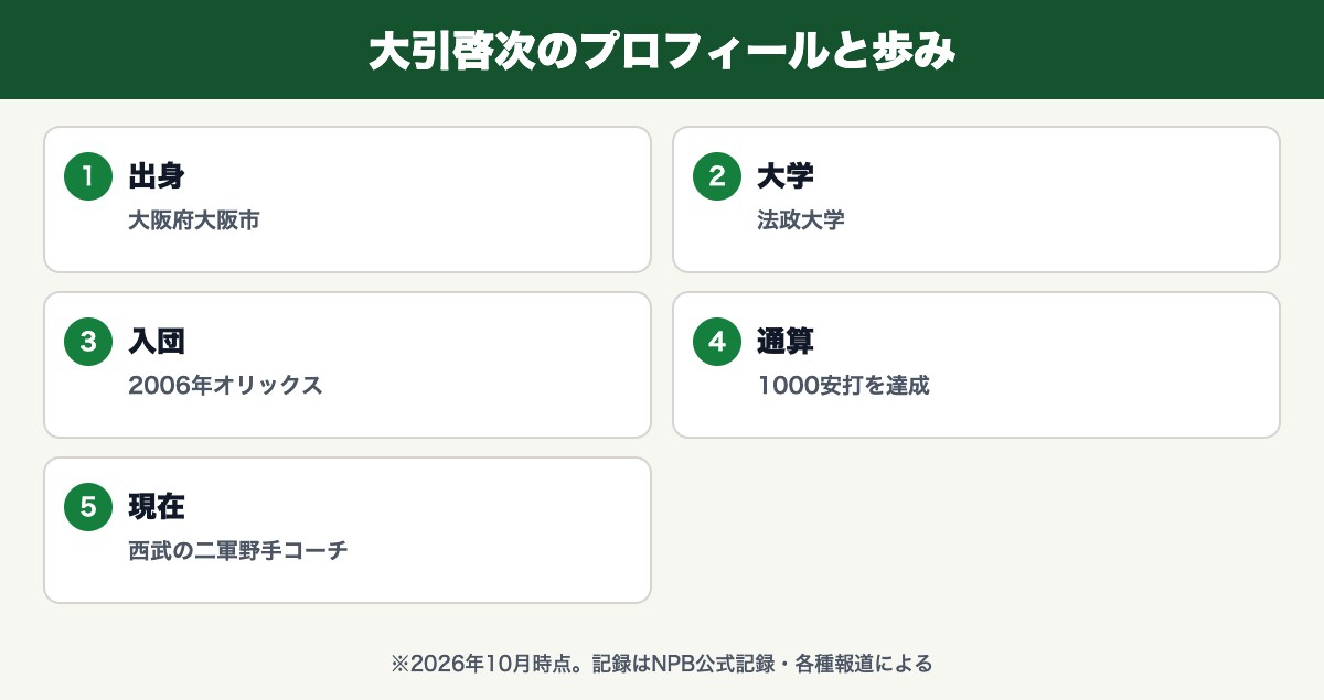 大引啓次(大阪府大阪市・法政大学・2006年オリックス・1000安打を達成・西武の二軍野手コーチ)