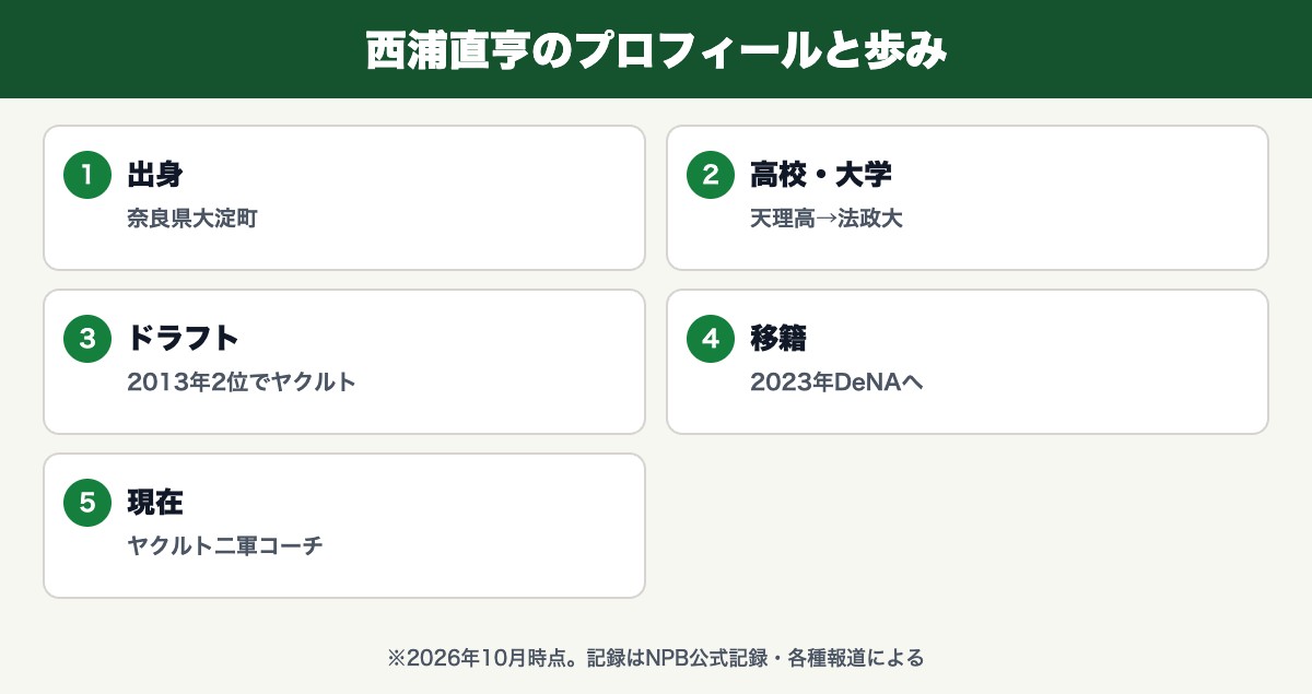西浦直亨(奈良県大淀町・天理高→法政大・2013年2位でヤクルト・2023年DeNAへ・ヤクルト二軍コーチ)