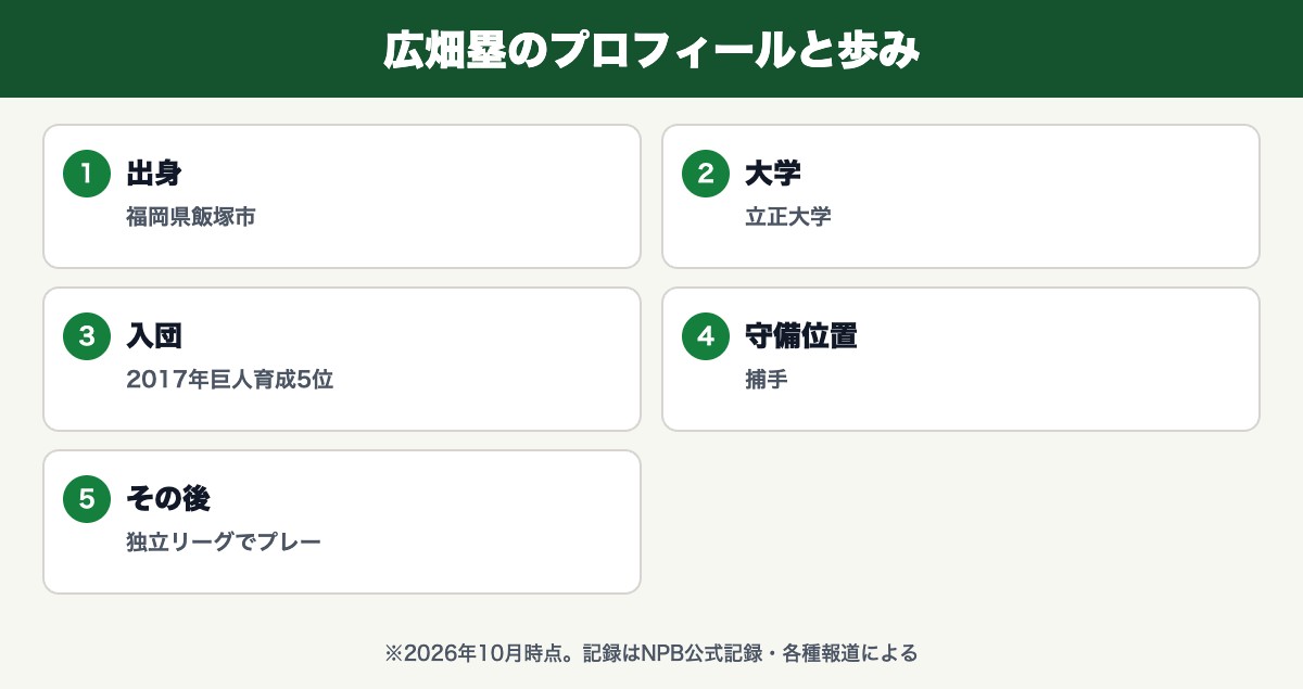 広畑塁(福岡県飯塚市・立正大学・2017年巨人育成5位・捕手・独立リーグでプレー)