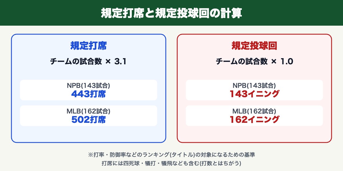 規定打席(試合数×3.1)と規定投球回(試合数×1.0)の計算。NPB143試合で443打席・143イニング