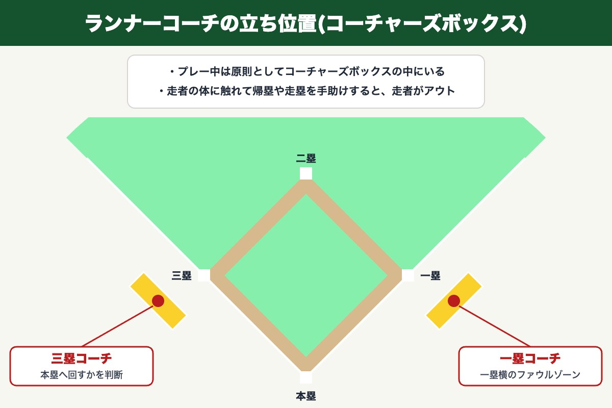 一塁・三塁ランナーコーチの立ち位置(コーチャーズボックス)の図