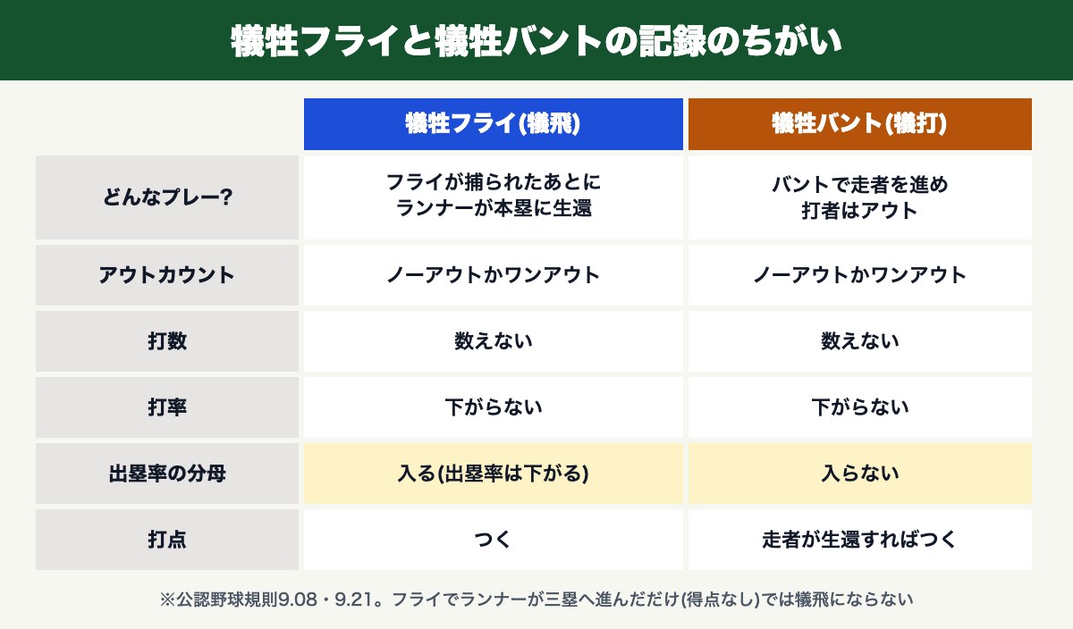 犠牲フライと犠牲バントの記録のちがい(打数・打率・出塁率・打点)