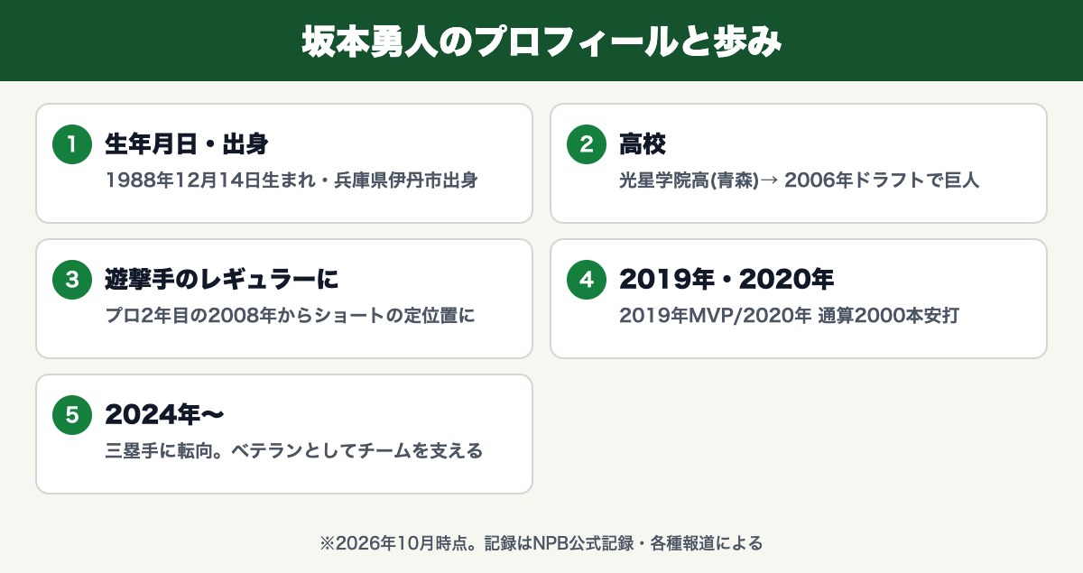 坂本勇人のプロフィールと歩み(兵庫県伊丹市出身・光星学院高・2006年ドラフトで巨人・2019年MVP・2020年通算2000本安打)
