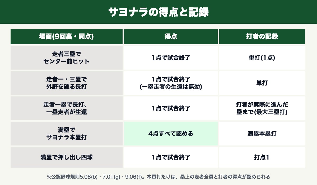 サヨナラの場面ごとの得点と打者の記録(安打・本塁打・押し出し)