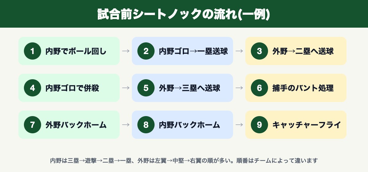 試合前シートノックの流れの一例(ボール回しからキャッチャーフライまで9ステップ)