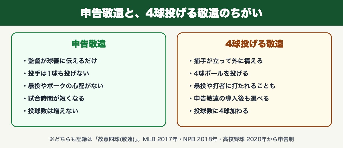 申告敬遠と4球投げる敬遠のちがい
