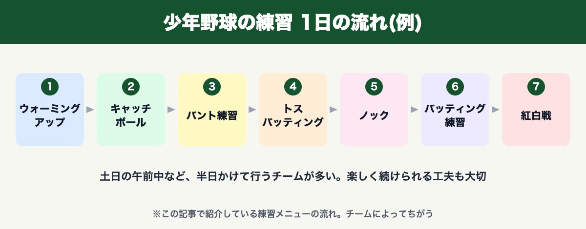 少年野球の練習1日の流れ(例)