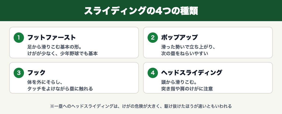 スライディングの4つの種類(フットファースト・ポップアップ・フック・ヘッド)