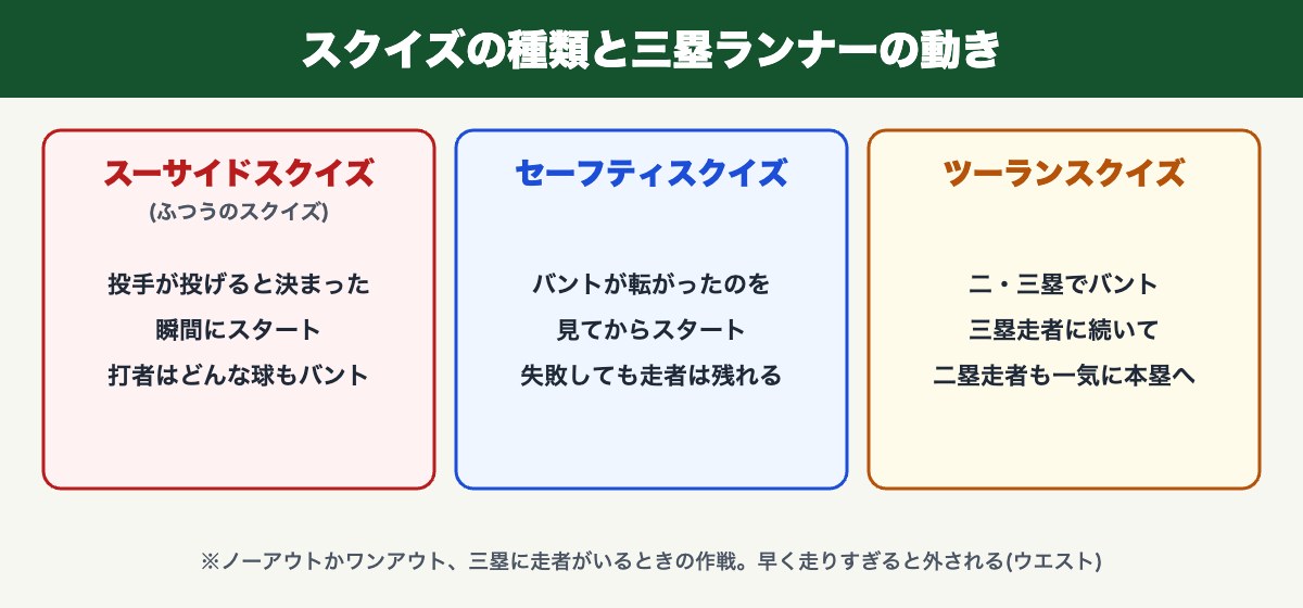 スクイズの種類と三塁ランナーの動き(スーサイド・セーフティ・ツーラン)