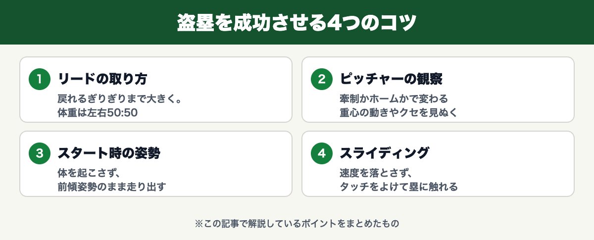 盗塁を成功させる4つのコツ(リード・ピッチャーの観察・スタート姿勢・スライディング)