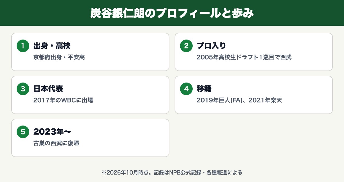 炭谷銀仁朗のプロフィールと歩み(京都府出身・平安高・2005年高校生ドラフト1巡目で西武・2017年のWBCに出場・2019年巨人(FA)、2021年楽天・古巣の西武に復帰)