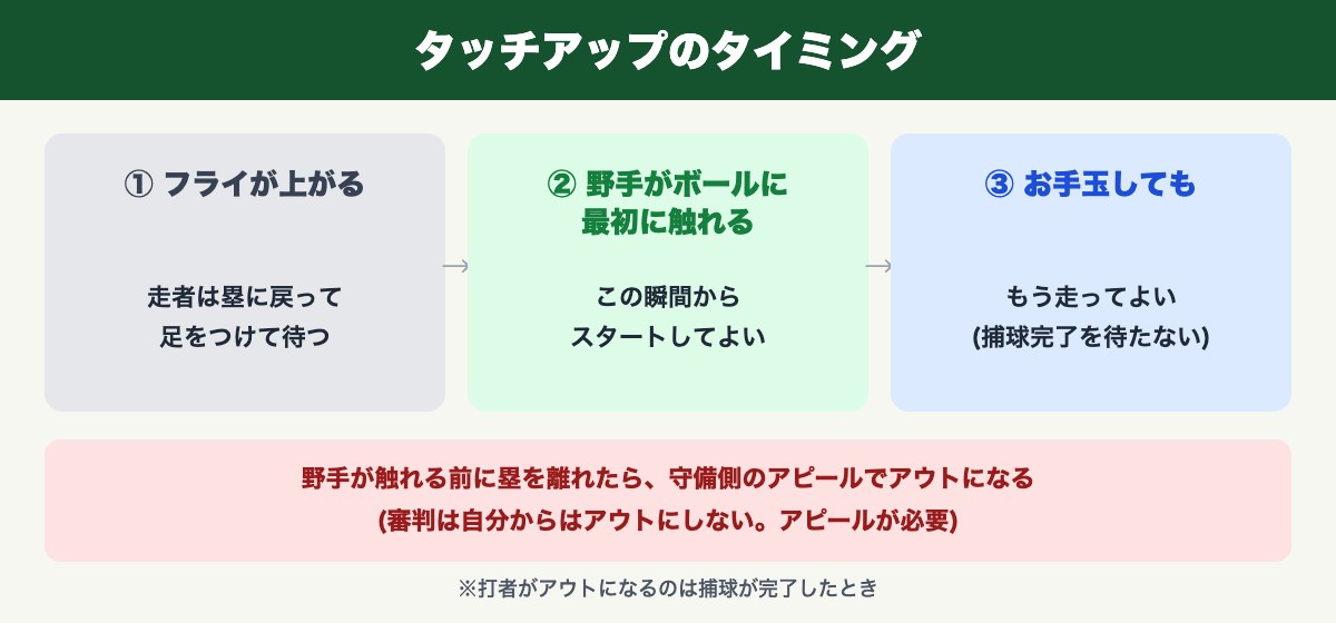 タッチアップのタイミング(野手がボールに最初に触れた瞬間からスタートしてよい)