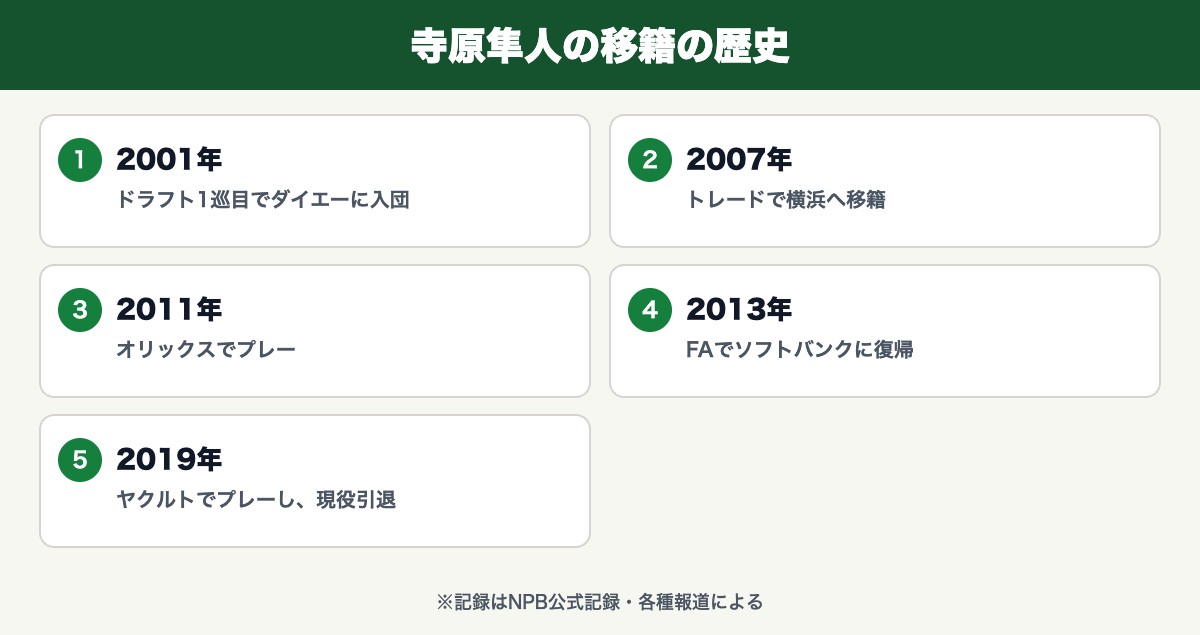 寺原隼人のプロフィールと歩み(ドラフト1巡目でダイエーに入団・トレードで横浜へ移籍・オリックスでプレー・FAでソフトバンクに復帰・ヤクルトでプレーし、現役引退)