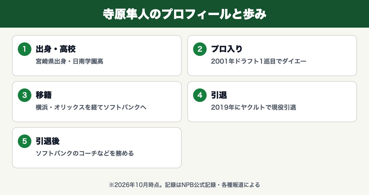 寺原隼人のプロフィールと歩み(宮崎県出身・日南学園高・2001年ドラフト1巡目でダイエー・横浜・オリックスを経てソフトバンクへ・2019年にヤクルトで現役引退・ソフトバンクのコーチなどを務める)
