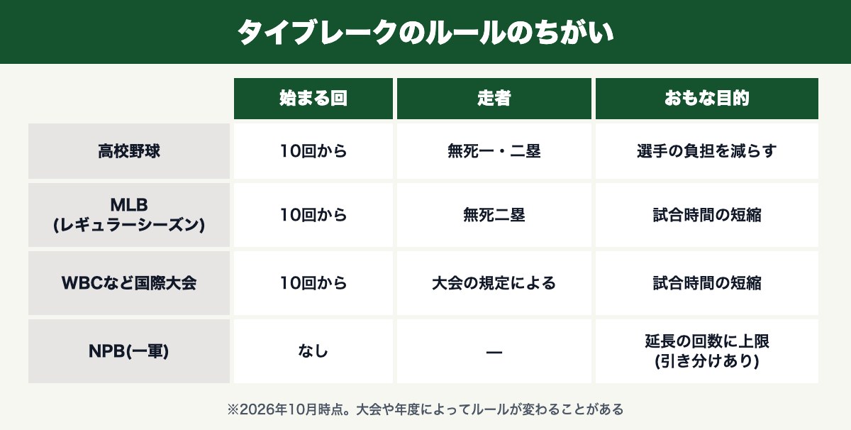 タイブレークのルールのちがい(高校野球・MLB・国際大会・NPB)