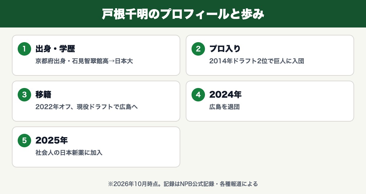 戸根千明のプロフィールと歩み(京都府出身・石見智翠館高→日本大・2014年ドラフト2位で巨人に入団・2022年オフ、現役ドラフトで広島へ・広島を退団・社会人の日本新薬に加入)