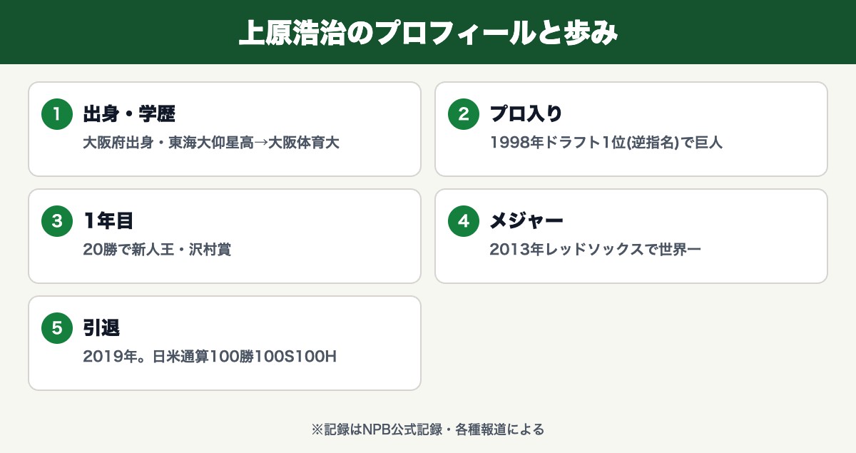 上原浩治のプロフィールと歩み(東海大仰星高・大阪体育大・1998年ドラフト1位で巨人・1年目20勝・2013年レッドソックスで世界一)