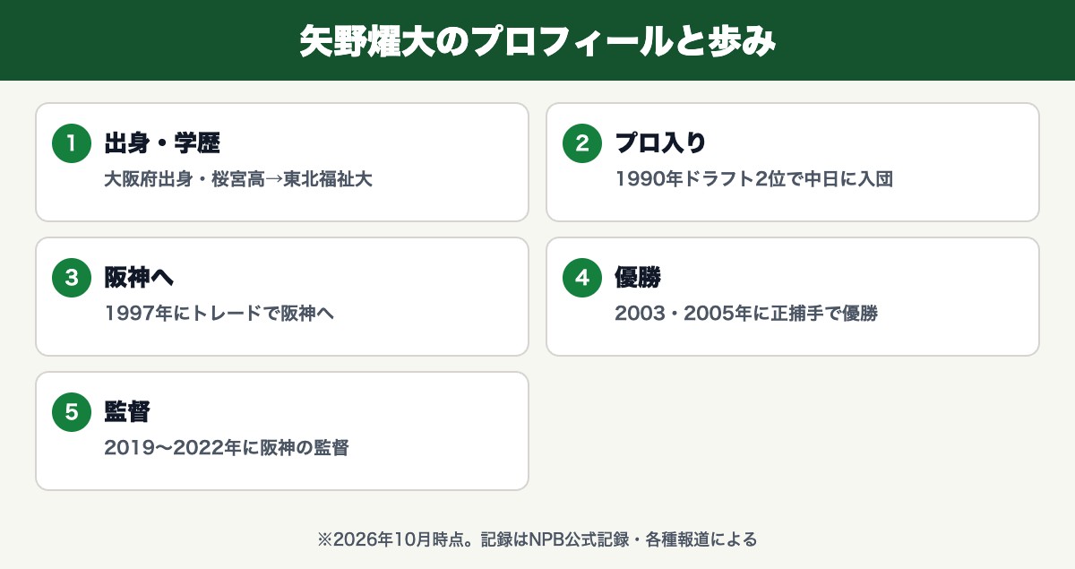 矢野燿大のプロフィールと歩み(大阪府出身・桜宮高→東北福祉大・1990年ドラフト2位で中日に入団・1997年にトレードで阪神へ・2003・2005年に正捕手で優勝・2019〜2022年に阪神の監督)