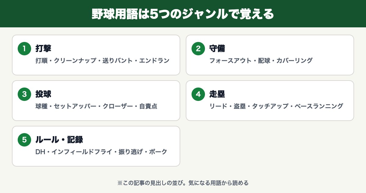 野球用語は5つのジャンル(打撃・守備・投球・走塁・ルール記録)で覚える